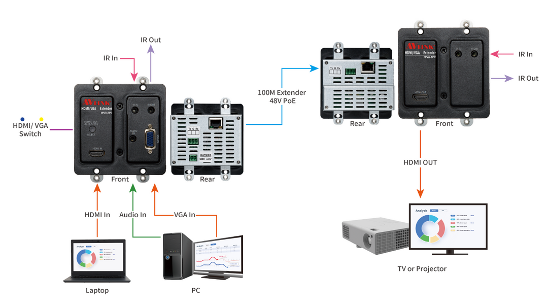 WVH-EPX - 100 meter HDMI/4K + VGA (HDBaseT) Extender