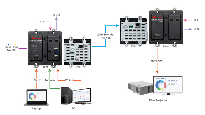 WVH-EPX - 100 meter HDMI/4K + VGA (HDBaseT) Extender