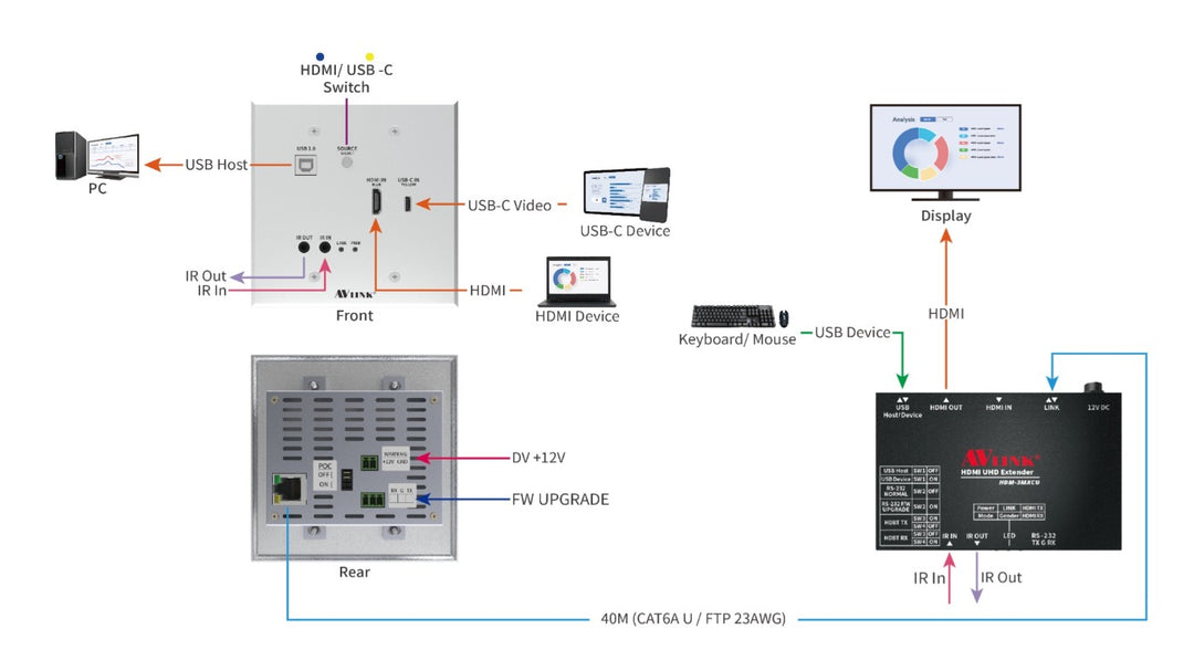 WUH-3MXCU - 40M 4K HDMI / USB type-C HDBaseT™ Wall Plate Extender  (Reciever included)